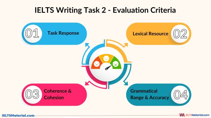 IELTS Writing Task 2